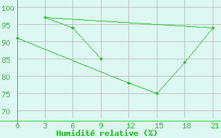 Courbe de l'humidit relative pour Santander (Esp)