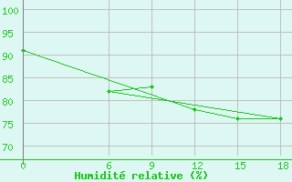 Courbe de l'humidit relative pour Kautokeino