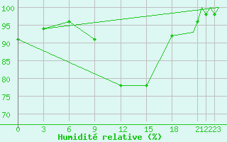 Courbe de l'humidit relative pour Sibiu