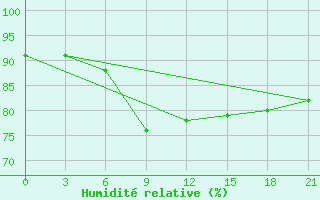 Courbe de l'humidit relative pour Hvalynsk