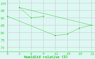 Courbe de l'humidit relative pour Kryvyi Rih