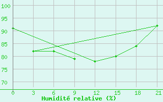 Courbe de l'humidit relative pour Gorki