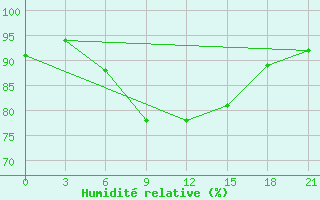 Courbe de l'humidit relative pour Gagarin
