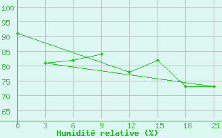 Courbe de l'humidit relative pour Vestmannaeyjabr