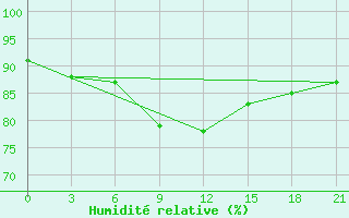 Courbe de l'humidit relative pour Klin