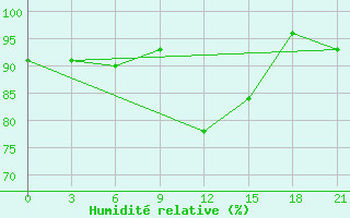 Courbe de l'humidit relative pour Oktjabr'Skoe