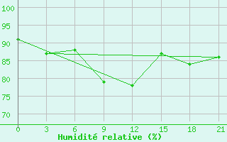 Courbe de l'humidit relative pour Kudymkar