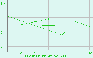 Courbe de l'humidit relative pour Pozarane-Pgc