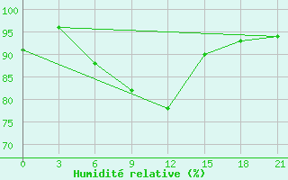 Courbe de l'humidit relative pour Karabulak