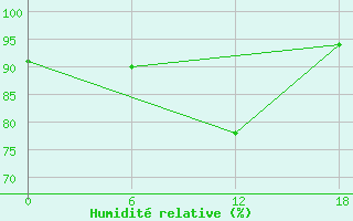 Courbe de l'humidit relative pour Padun