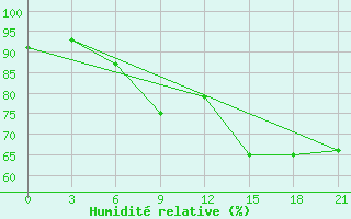 Courbe de l'humidit relative pour Zestafoni