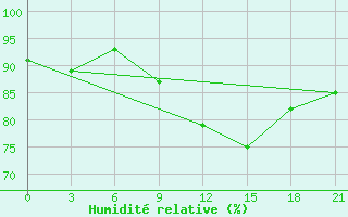 Courbe de l'humidit relative pour Bobruysr