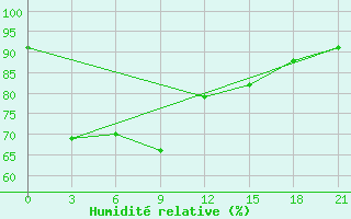 Courbe de l'humidit relative pour Kalianget Madura Island