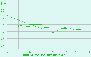 Courbe de l'humidit relative pour Vaida Guba Bay
