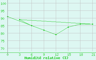 Courbe de l'humidit relative pour Krestcy