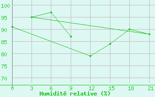 Courbe de l'humidit relative pour Varena