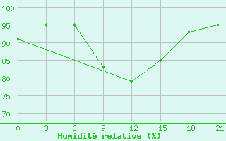 Courbe de l'humidit relative pour Kizljar