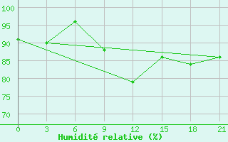 Courbe de l'humidit relative pour Dzhambejty