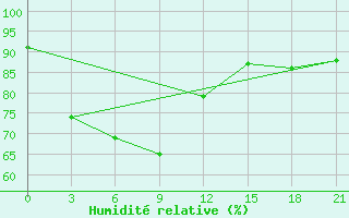 Courbe de l'humidit relative pour Citeko / Puncak