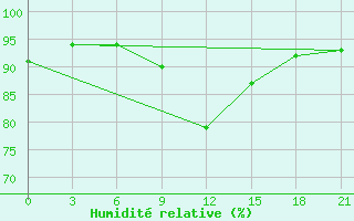 Courbe de l'humidit relative pour Izium