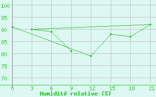 Courbe de l'humidit relative pour Kazan