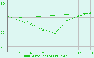 Courbe de l'humidit relative pour Bol'Saja Gluscica