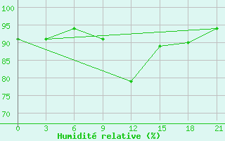 Courbe de l'humidit relative pour San Sebastian / Igueldo