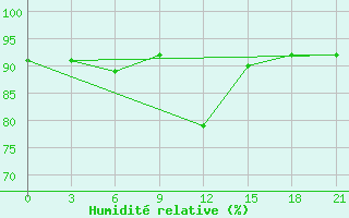 Courbe de l'humidit relative pour Base Jubany