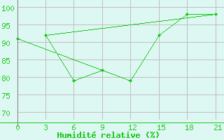 Courbe de l'humidit relative pour Gagarin