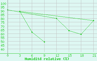 Courbe de l'humidit relative pour Lesukonskoe