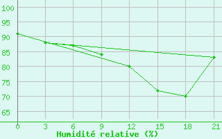 Courbe de l'humidit relative pour Avangard Zernosovhoz