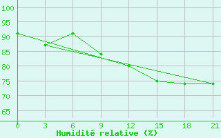 Courbe de l'humidit relative pour Mezen