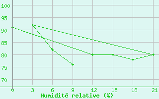 Courbe de l'humidit relative pour Astrahan