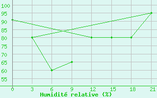 Courbe de l'humidit relative pour Chunggang