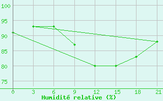 Courbe de l'humidit relative pour Puskinskie Gory