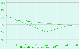 Courbe de l'humidit relative pour Sumy