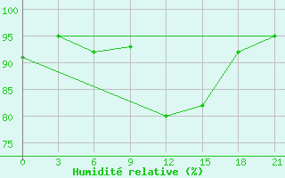 Courbe de l'humidit relative pour Birzai