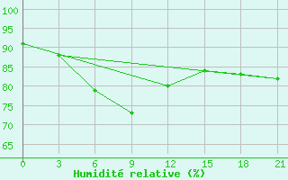 Courbe de l'humidit relative pour Cherdyn