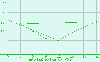 Courbe de l'humidit relative pour Vorkuta