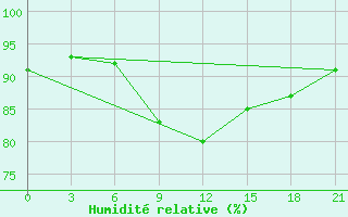 Courbe de l'humidit relative pour Dimitrovgrad