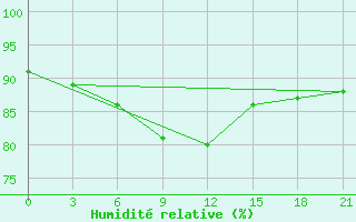 Courbe de l'humidit relative pour Biser