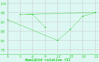 Courbe de l'humidit relative pour Tihoreck