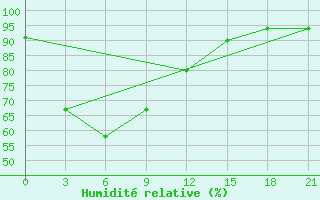 Courbe de l'humidit relative pour Gorontalo / Jalaluddin