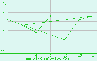 Courbe de l'humidit relative pour Bahta