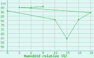 Courbe de l'humidit relative pour Beja