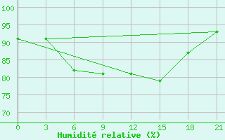 Courbe de l'humidit relative pour Suojarvi