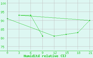 Courbe de l'humidit relative pour Siauliai