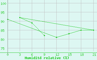 Courbe de l'humidit relative pour Ust'- Cil'Ma