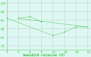 Courbe de l'humidit relative pour Klin