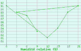 Courbe de l'humidit relative pour Belozersk